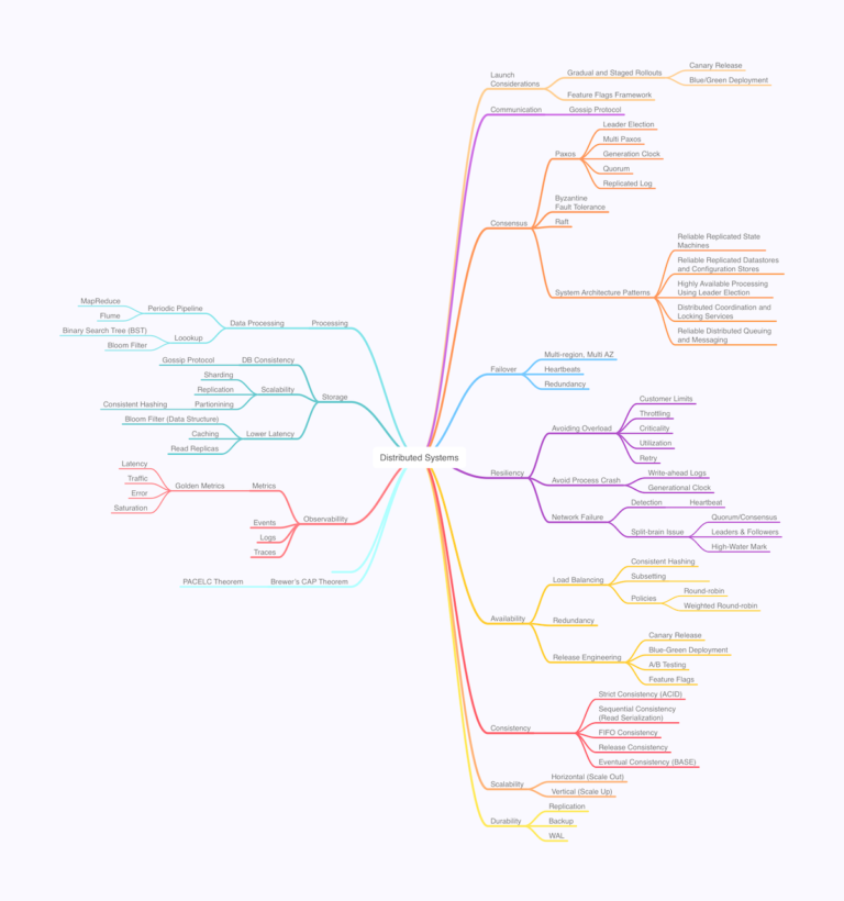 System Design Mind Map For Building Distributed Systems