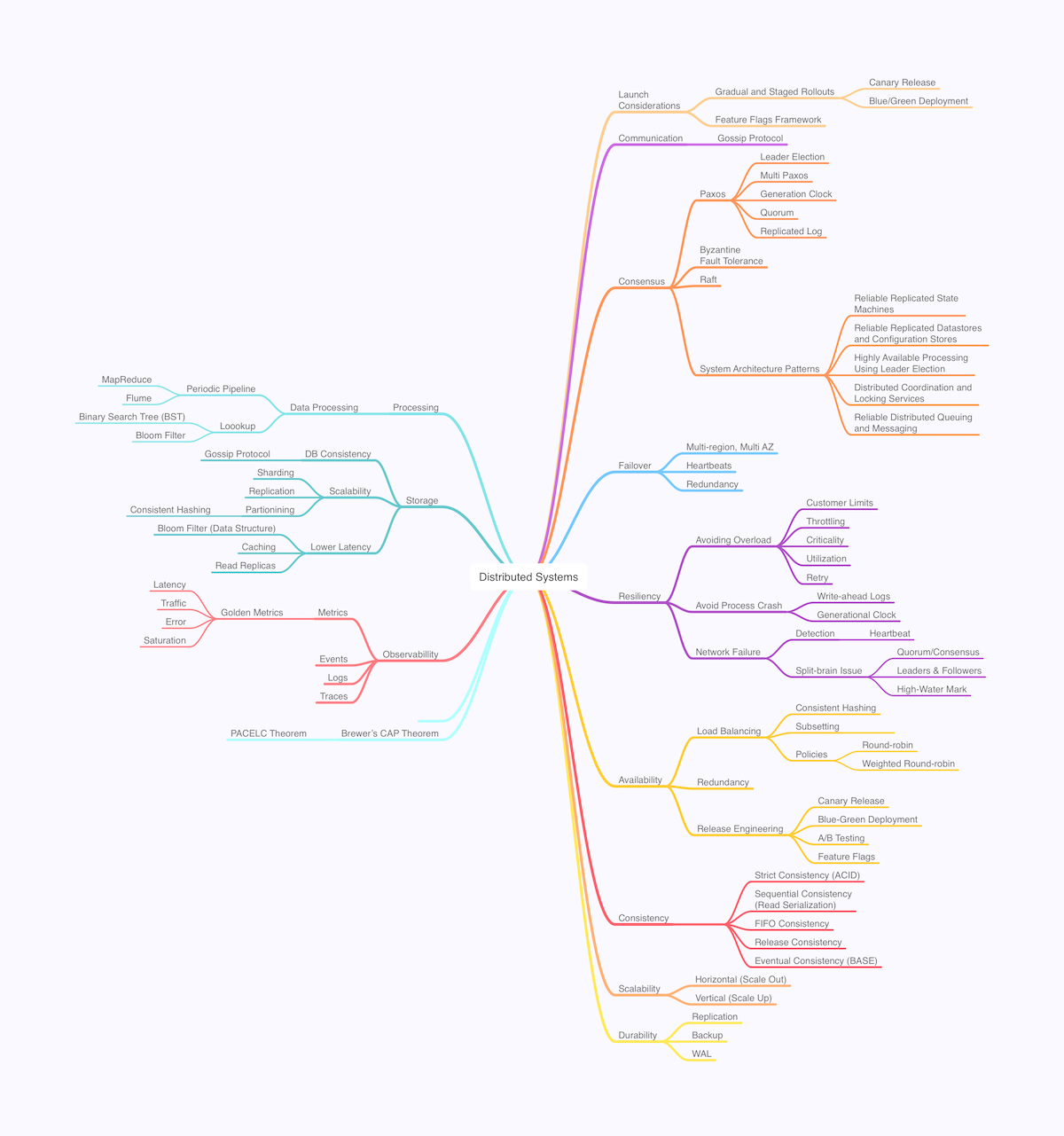 System Design Mind Map For Building Distributed Systems