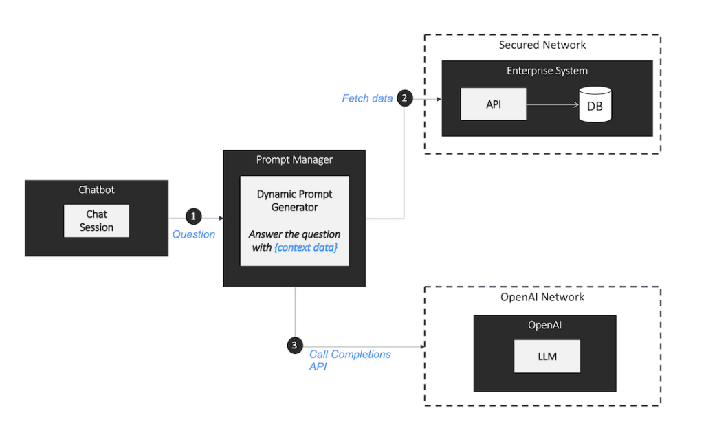 Dynamic Prompt Generation Flow