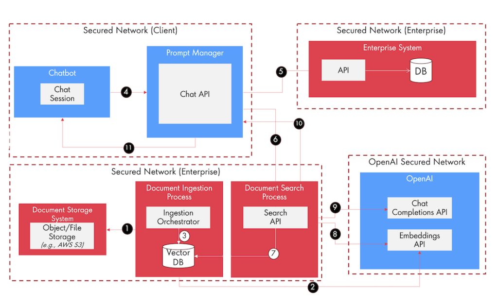 Illustrative Process for Embedding Your Data with Retrieval Augmented Generation (RAG)
ChatGPT: Unleashing the Power of Customization for Enterprise Apps