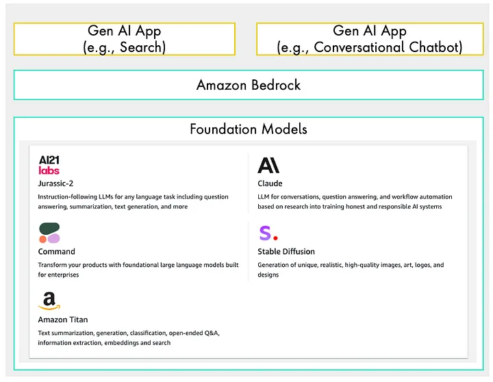 Amazon Bedrock As Abstraction Layer - Elevate Your AI Journey with Amazon Bedrock: Unraveling The Key Features