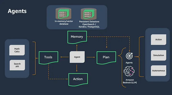 Elevate Your AI Journey with Amazon Bedrock: Unraveling The Key Features