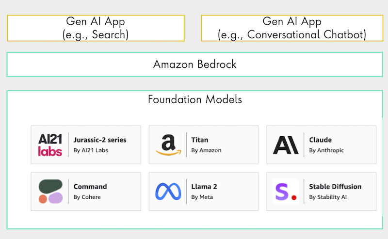 Amazon Bedrock As abstraction layer provides options to choose the Foundation Model