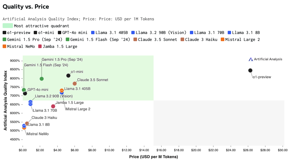 Comparison of Models: Quality, Performance & Price Analysis