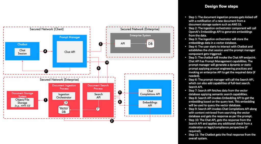 RAG-based Reference Application Architecture