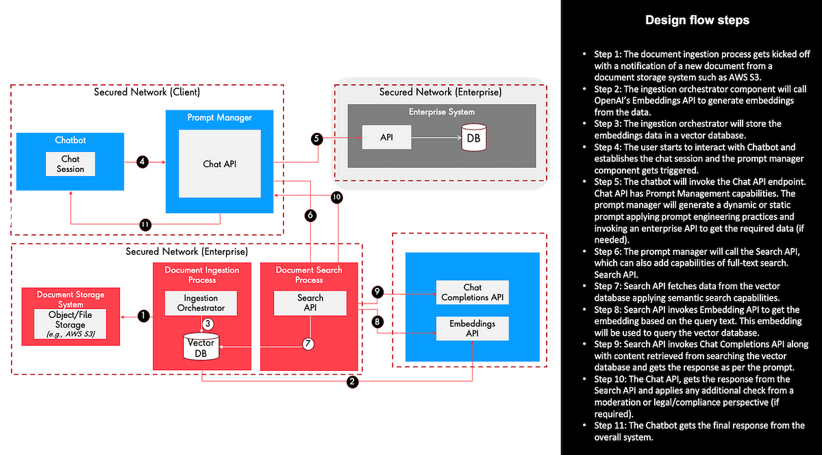 Snowflake Rag Cortex Building Gen AI Apps with Snowflake Cortex as a Foundational AI ...