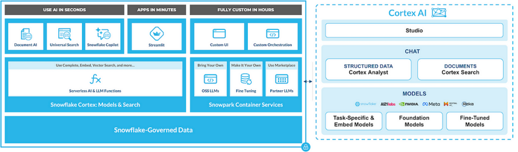 Snowflake Cortex Capabilities