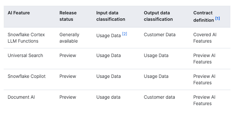 Source: https://docs.snowflake.com/en/guides-overview-ai-features