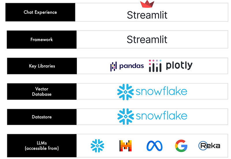 Technology Stack: Search GenAI Application